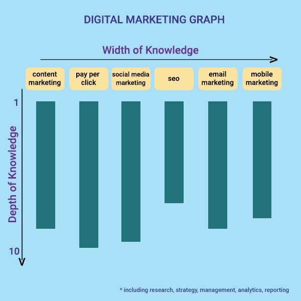 Digital Marketing Knowledge Graph